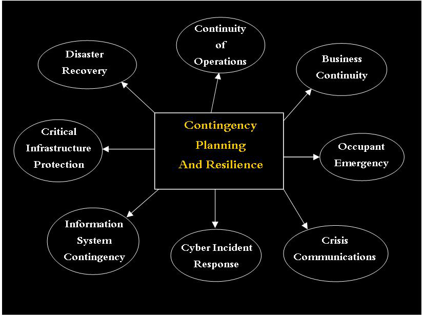 Contingency Planning and Resilience, Disaster Recovery, Continuity of Operations, Business Continuity, Occupant Emergency, Crisis Communications, Cyber Incident Response, Information System Contingency, Critical Infrastructure Protection,