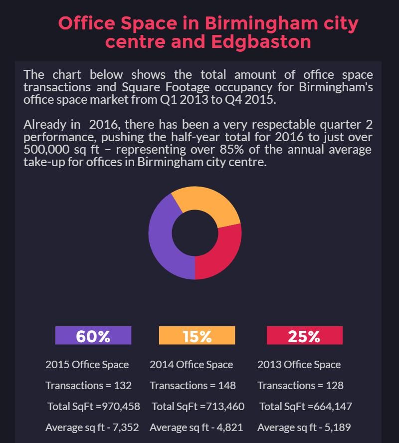 Office Space in Birmingham City Centre and Edgbaston