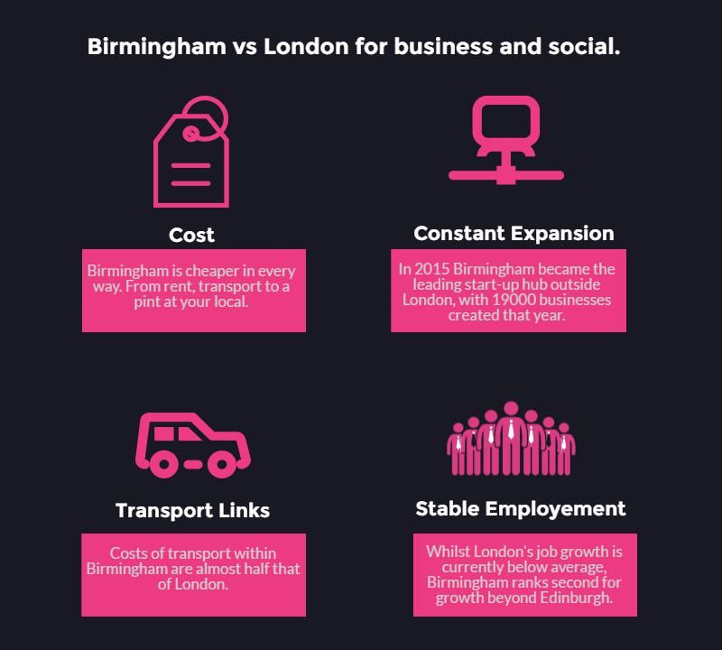 Birmingham vs London for business and social - Image comparison chart part 2